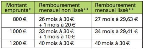 Tableau récapitulatif du permis à 1 euro par jour : montants et mensualités